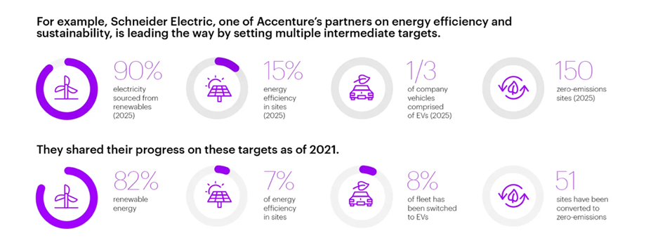 A dashboard showing a visual breakdown of Schneider Electric's ESG targets and progress, as similarly illustrated in the examples of Patagonia, Mars and Nike