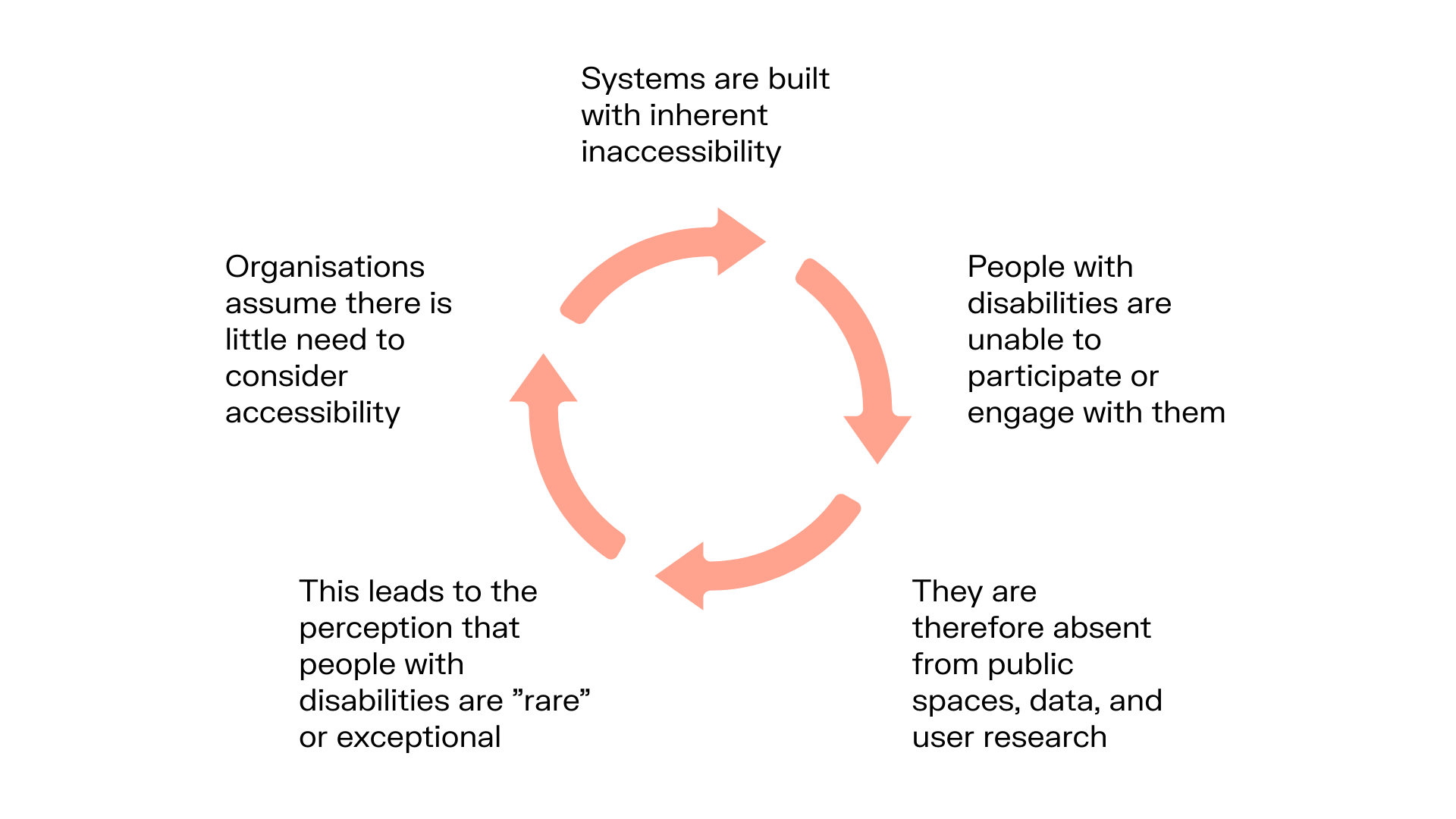 A circular diagram showing a repeating cycle of inaccessibility. The five stages, connected by arrows in a loop, are:  No user research with disabled people  Accessibility not considered in design  Inaccessible code and content  Disabled people can't use the service  No feedback from disabled users The cycle then loops back to the start, illustrating how exclusion is perpetuated.
