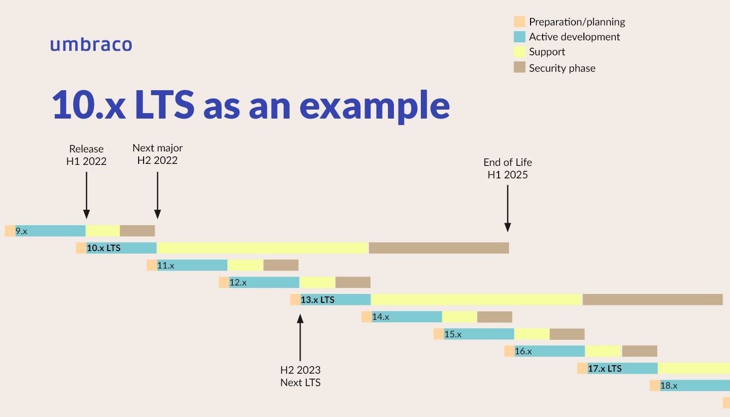 A graphic showing the long term support timeline for Umbraco 10