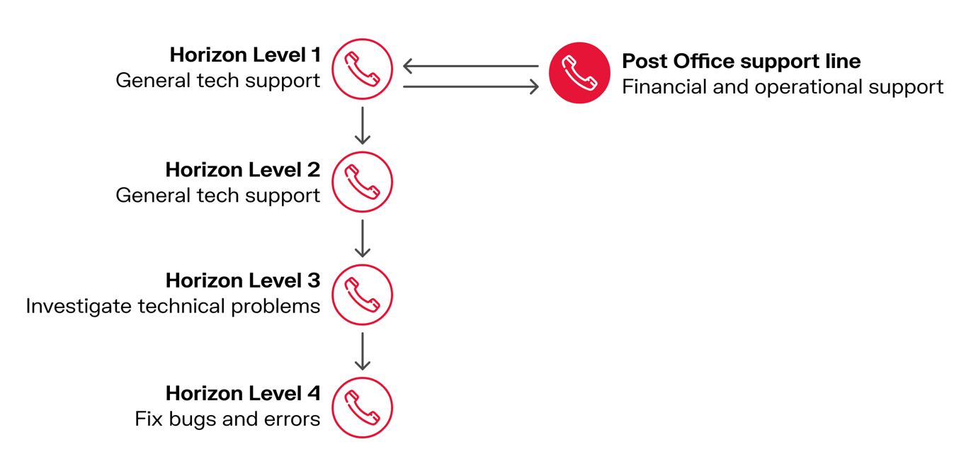 A diagram showing the structure of the Horizon helpline over 4 different levels to fix different issues 