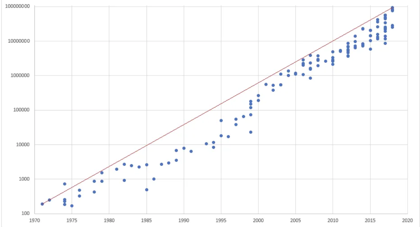 Chart depicting Moore's Law as a graph
