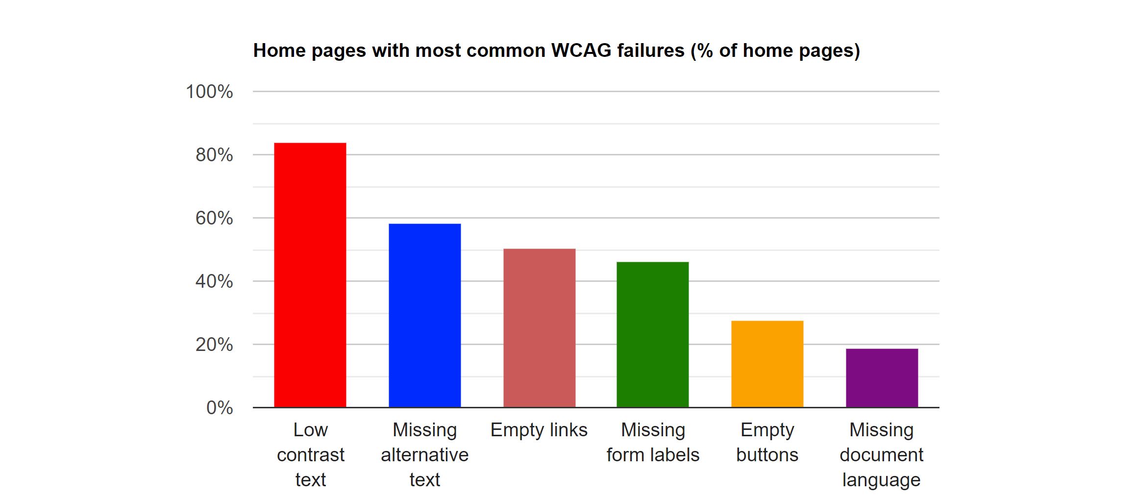 A chart showing the WebAIM Report's six most common WCAG 2 failures found on homepages, as discussed in this piece.